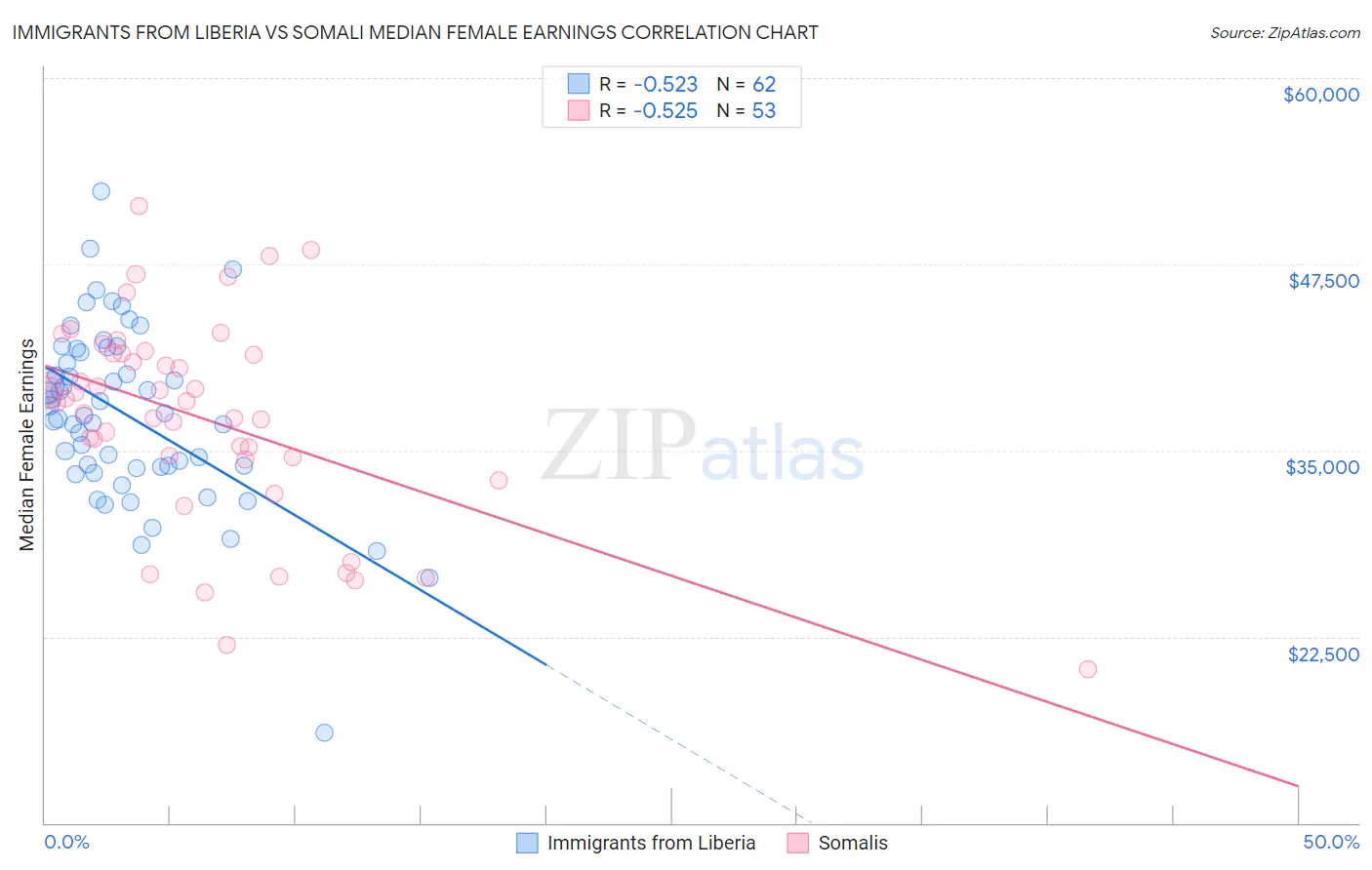 Immigrants from Liberia vs Somali Median Female Earnings