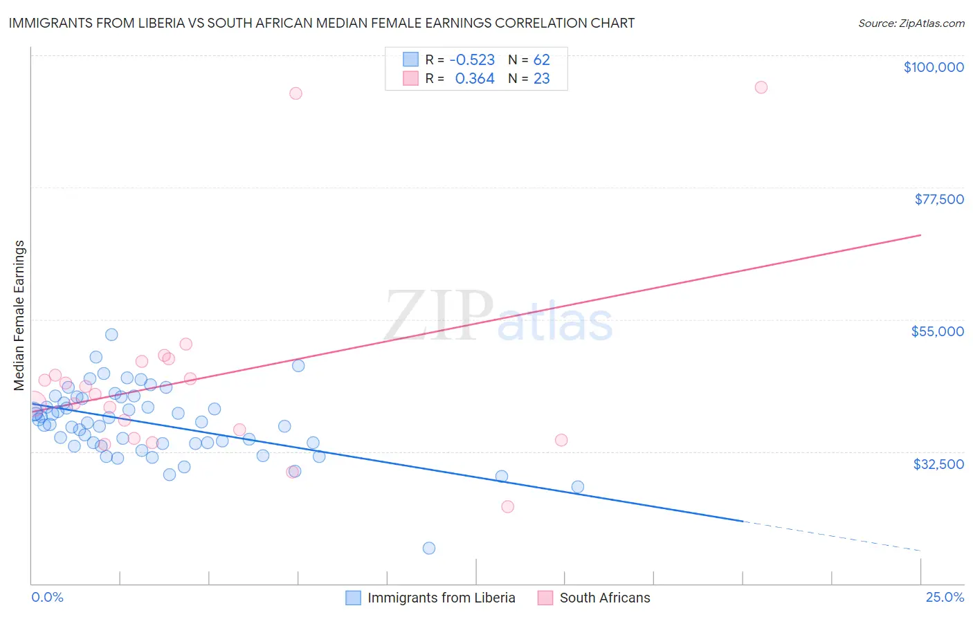 Immigrants from Liberia vs South African Median Female Earnings