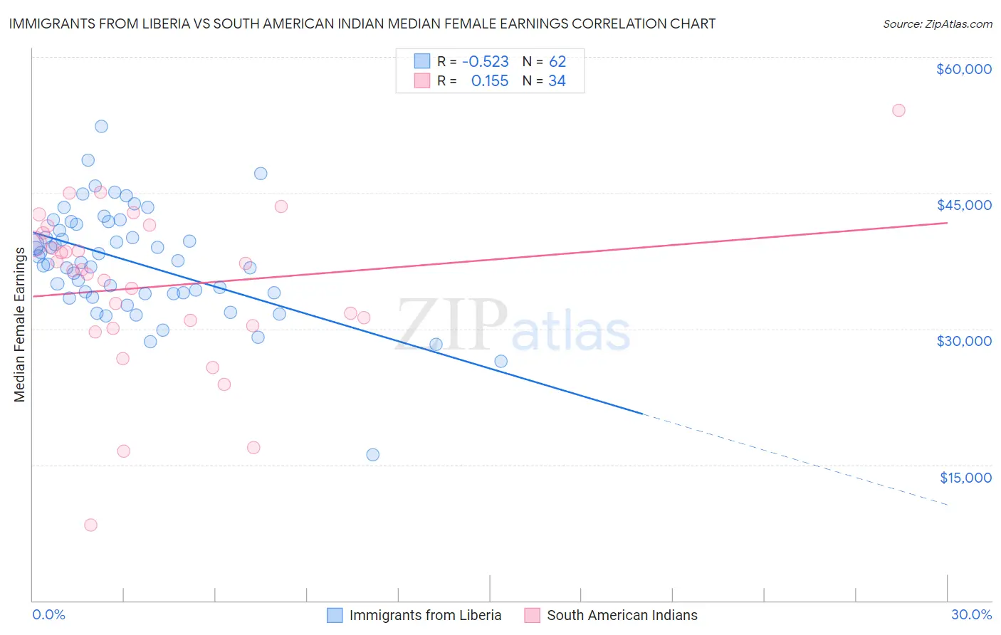 Immigrants from Liberia vs South American Indian Median Female Earnings