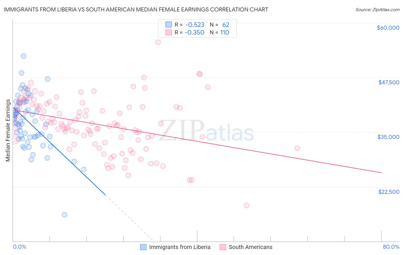 Immigrants from Liberia vs South American Median Female Earnings