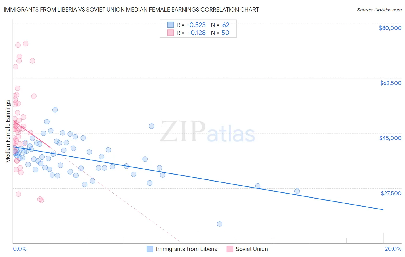 Immigrants from Liberia vs Soviet Union Median Female Earnings