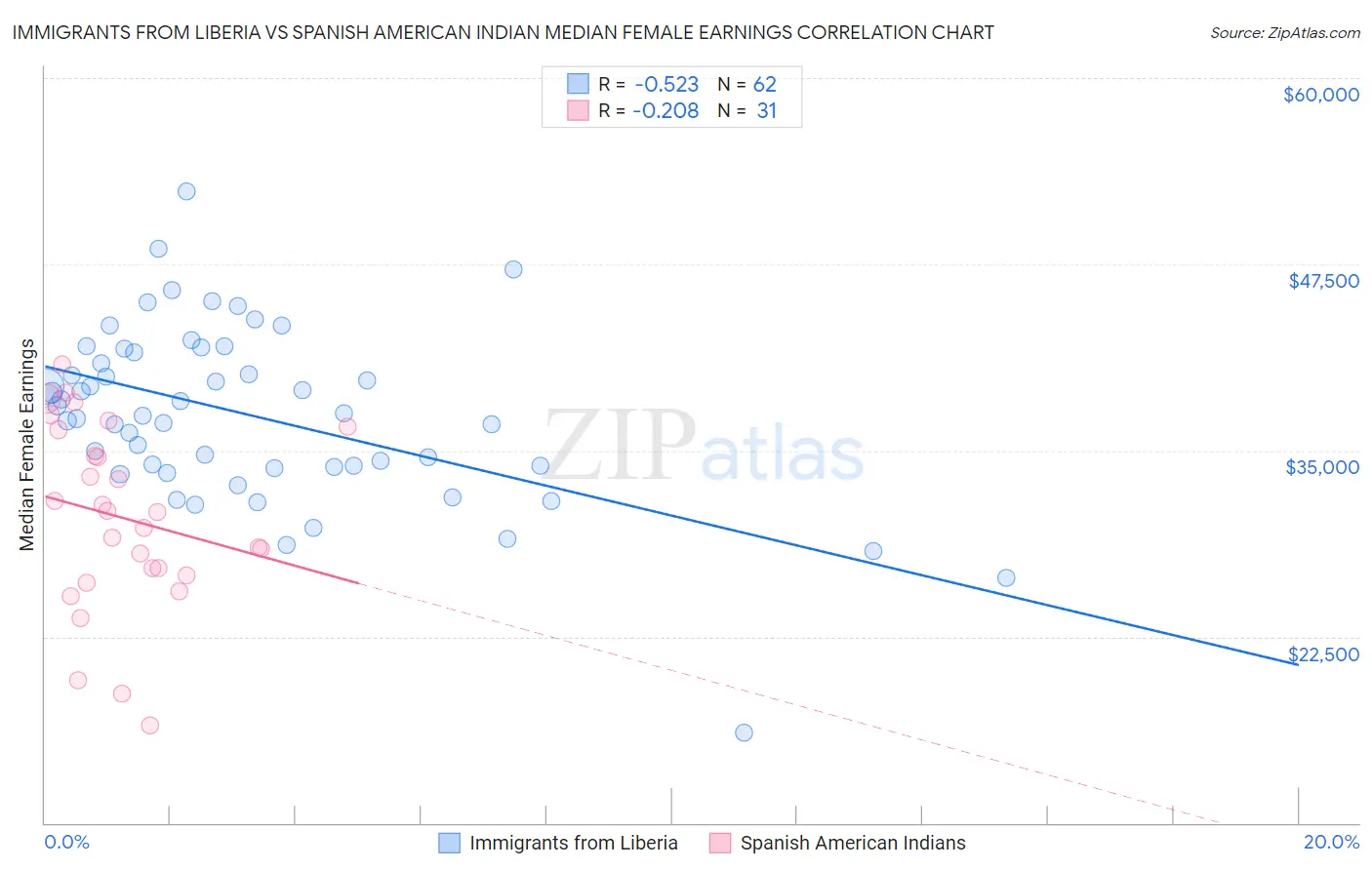 Immigrants from Liberia vs Spanish American Indian Median Female Earnings
