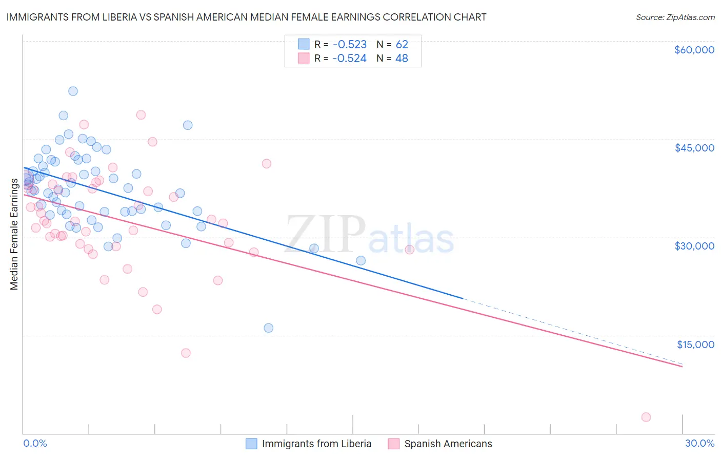 Immigrants from Liberia vs Spanish American Median Female Earnings