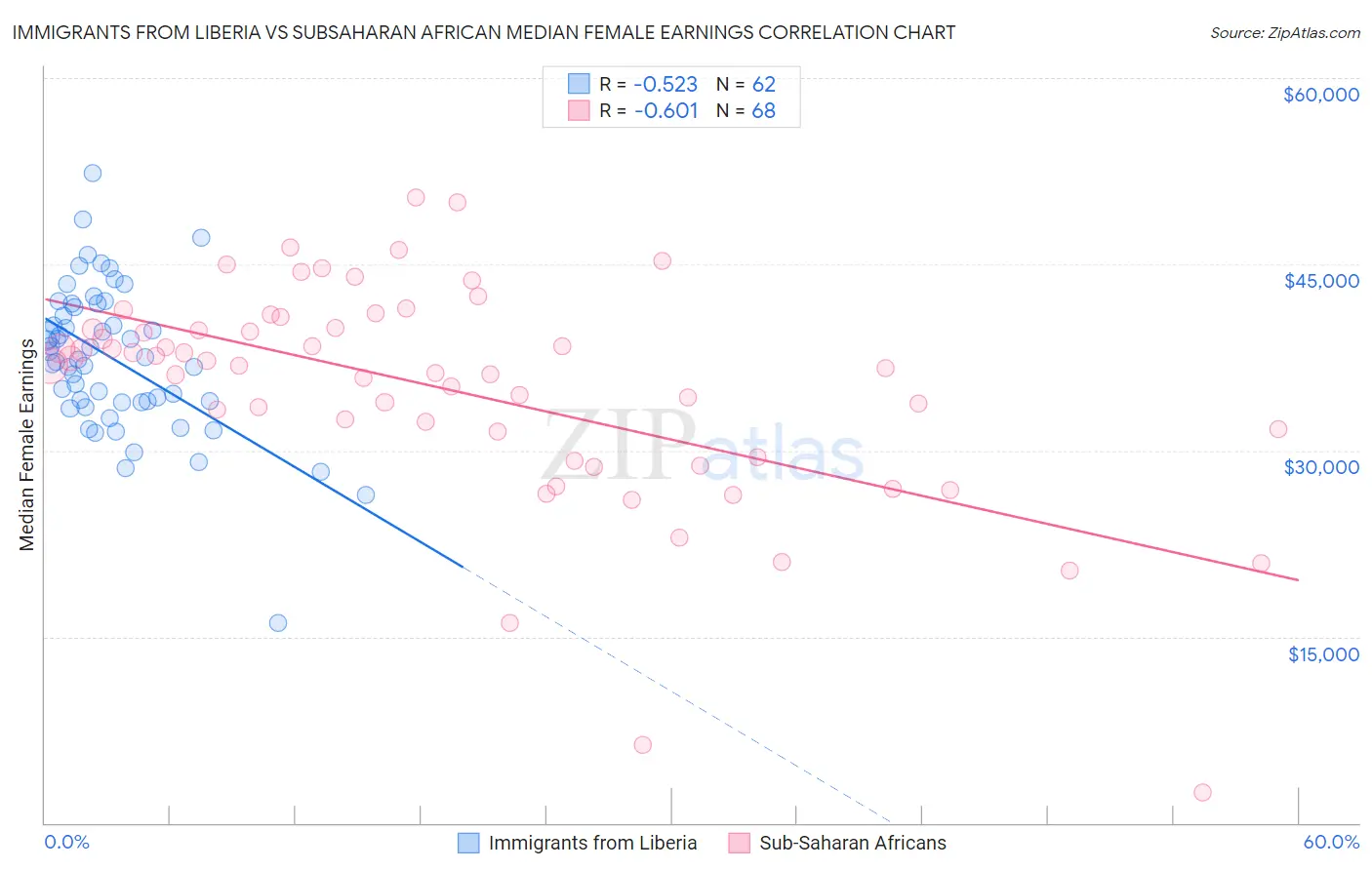 Immigrants from Liberia vs Subsaharan African Median Female Earnings