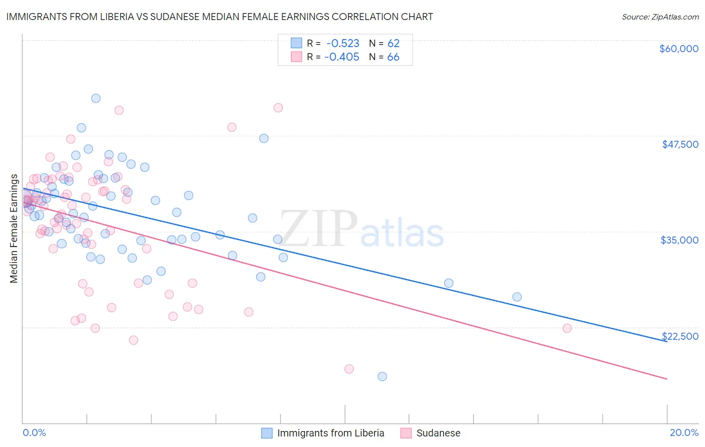 Immigrants from Liberia vs Sudanese Median Female Earnings