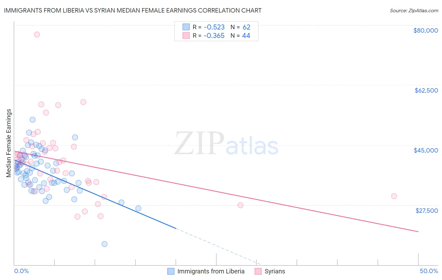 Immigrants from Liberia vs Syrian Median Female Earnings