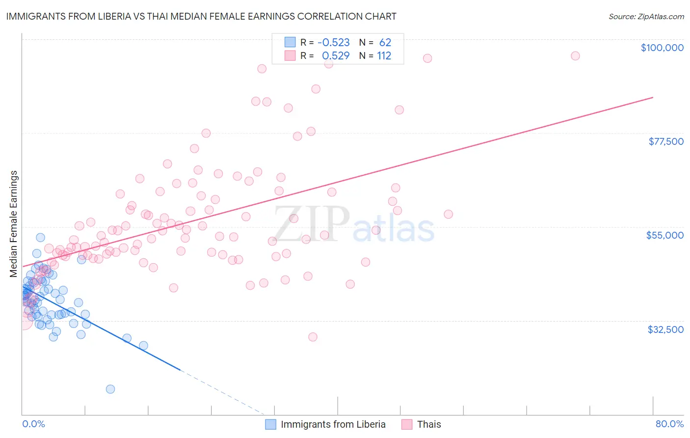 Immigrants from Liberia vs Thai Median Female Earnings