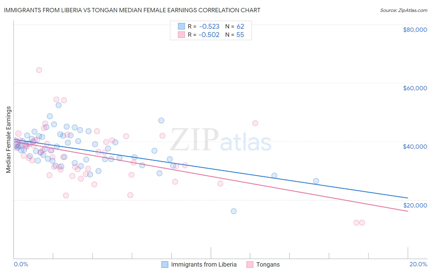 Immigrants from Liberia vs Tongan Median Female Earnings