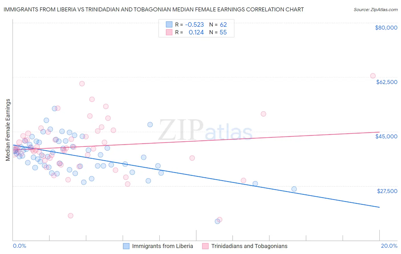 Immigrants from Liberia vs Trinidadian and Tobagonian Median Female Earnings