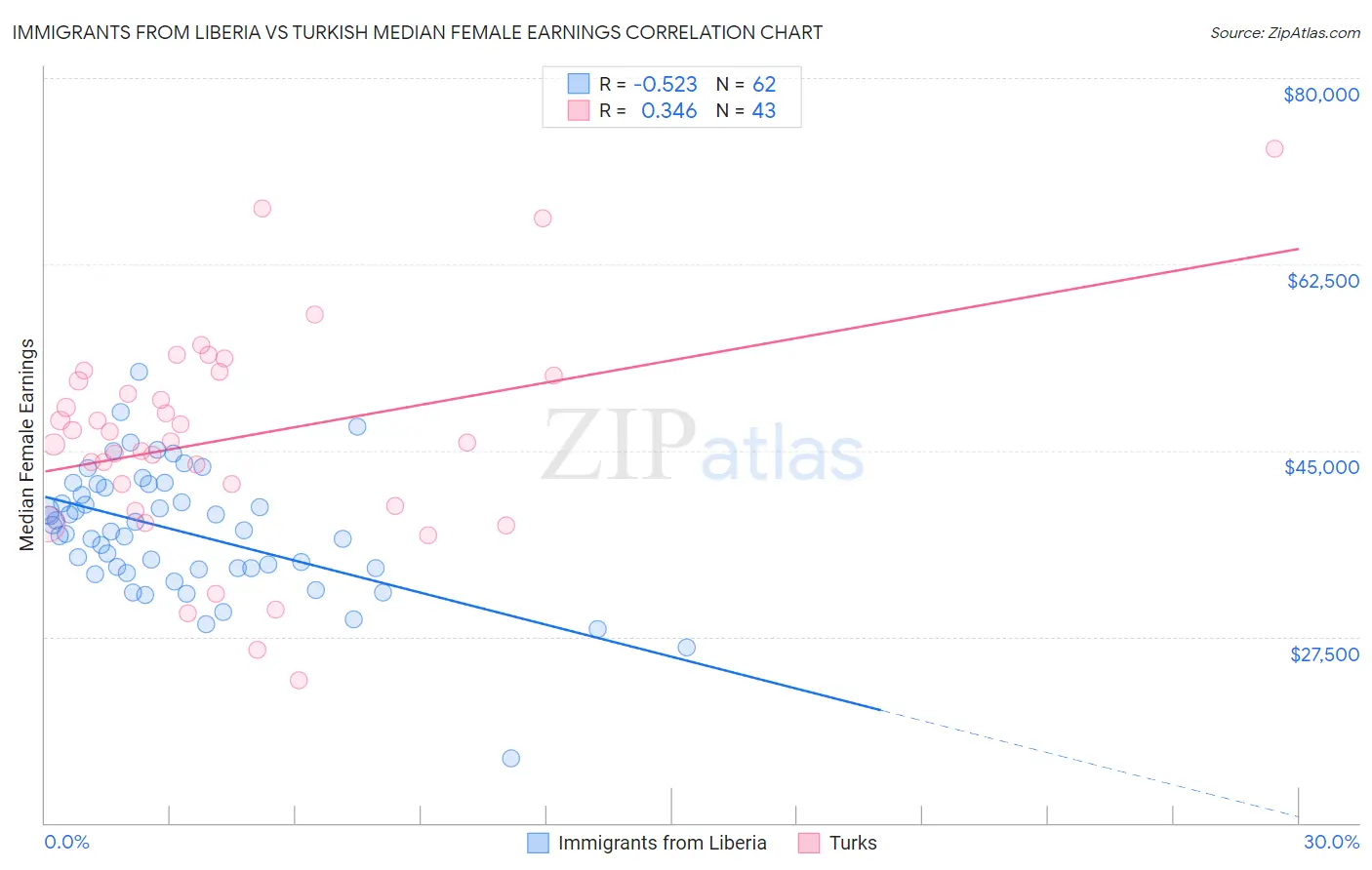 Immigrants from Liberia vs Turkish Median Female Earnings