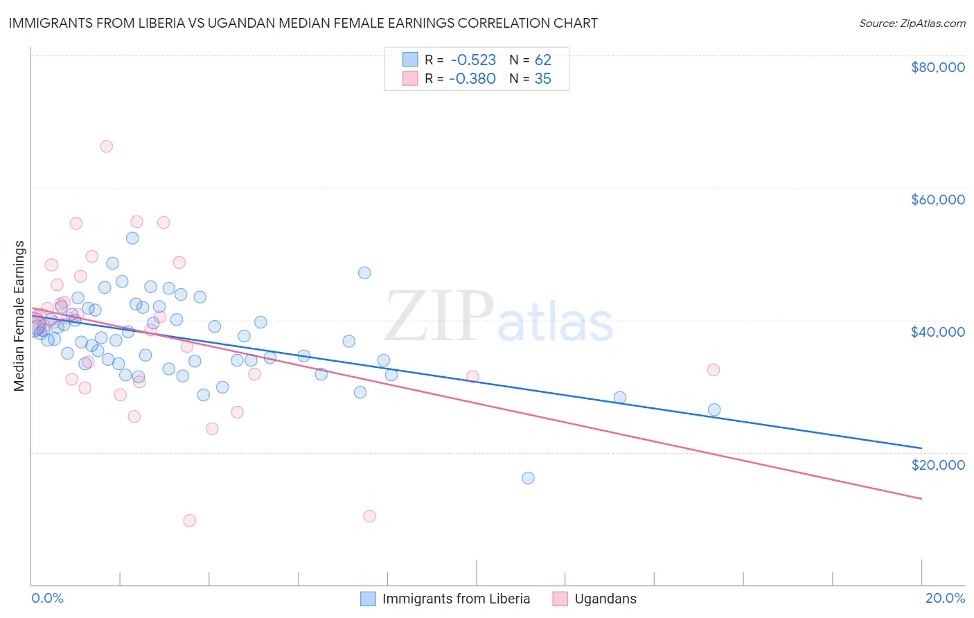 Immigrants from Liberia vs Ugandan Median Female Earnings