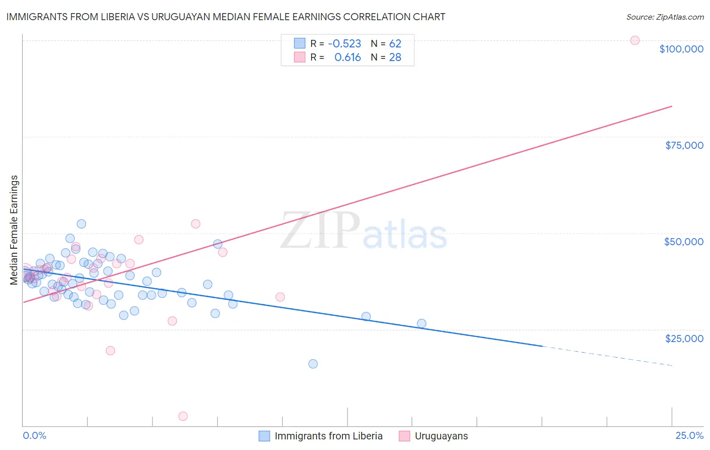 Immigrants from Liberia vs Uruguayan Median Female Earnings