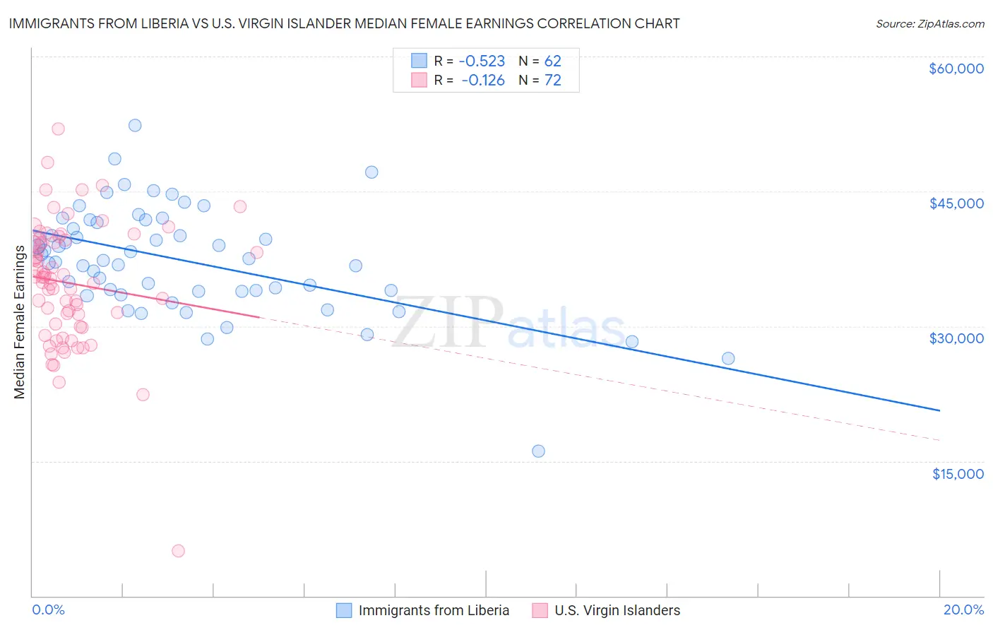 Immigrants from Liberia vs U.S. Virgin Islander Median Female Earnings