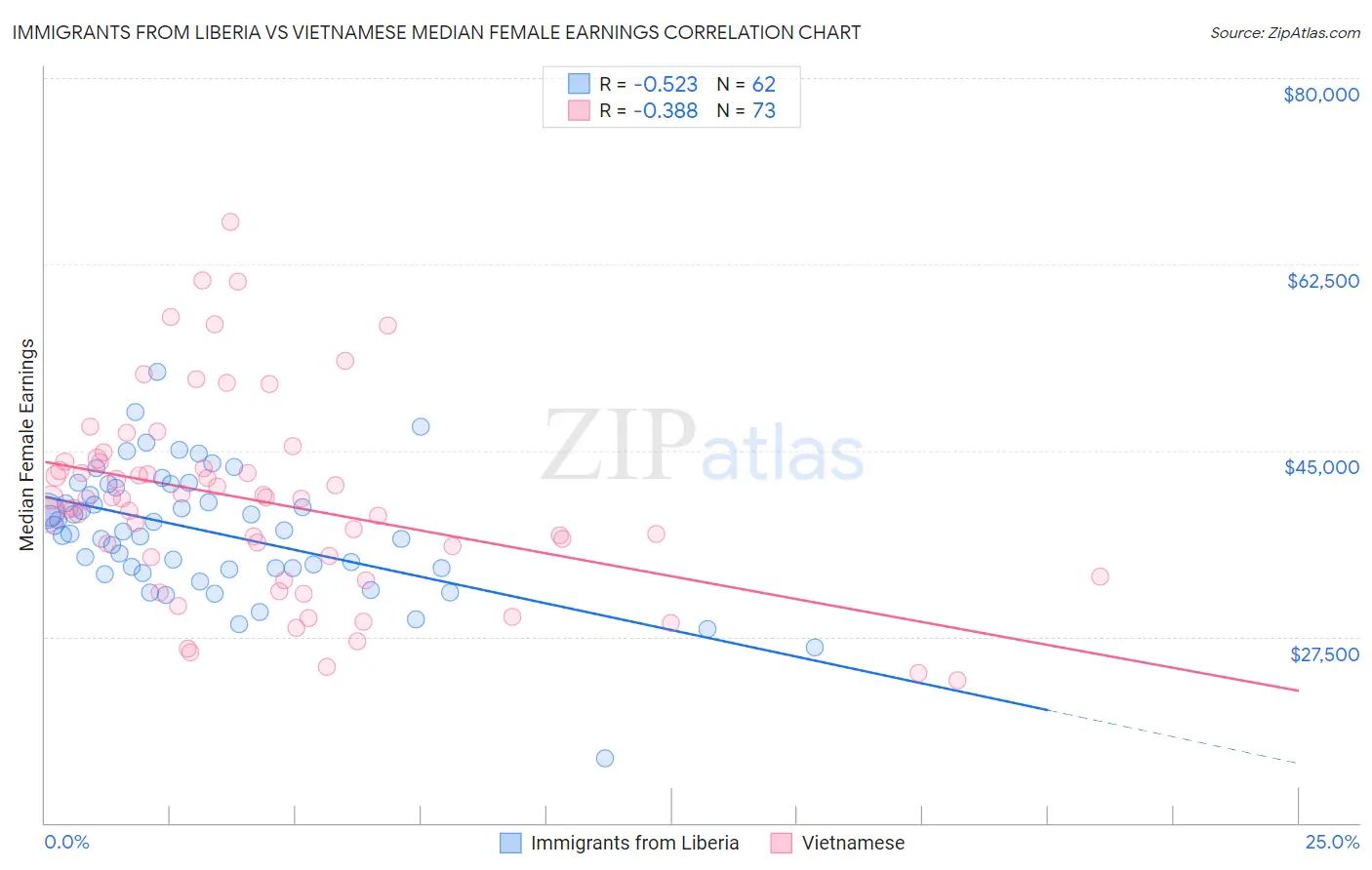 Immigrants from Liberia vs Vietnamese Median Female Earnings