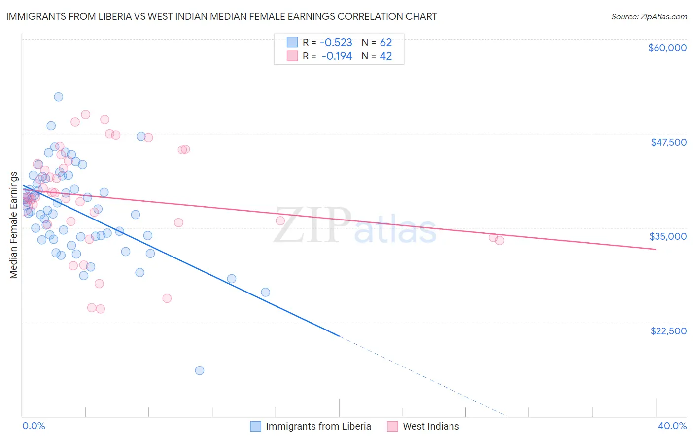 Immigrants from Liberia vs West Indian Median Female Earnings