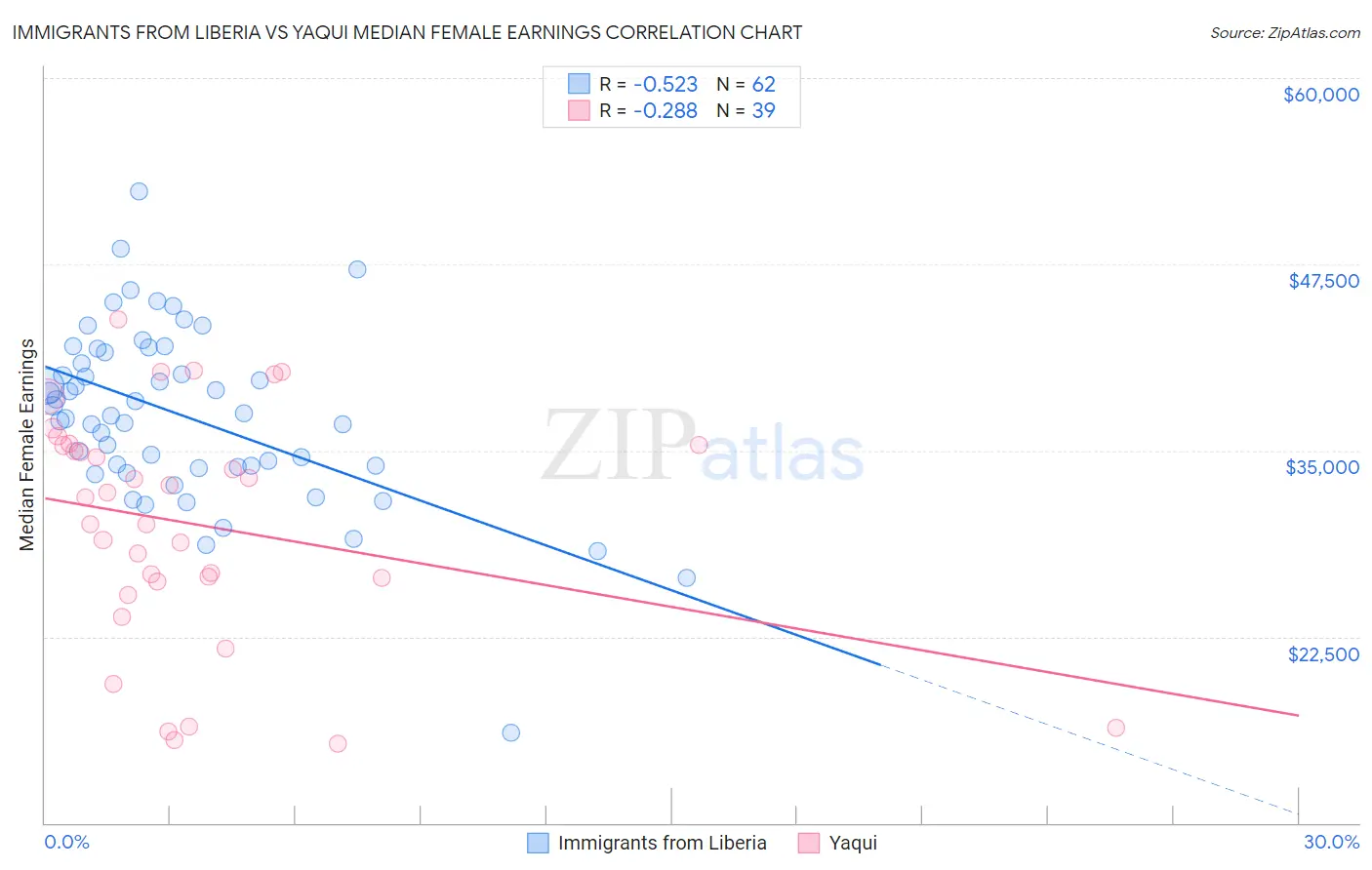 Immigrants from Liberia vs Yaqui Median Female Earnings