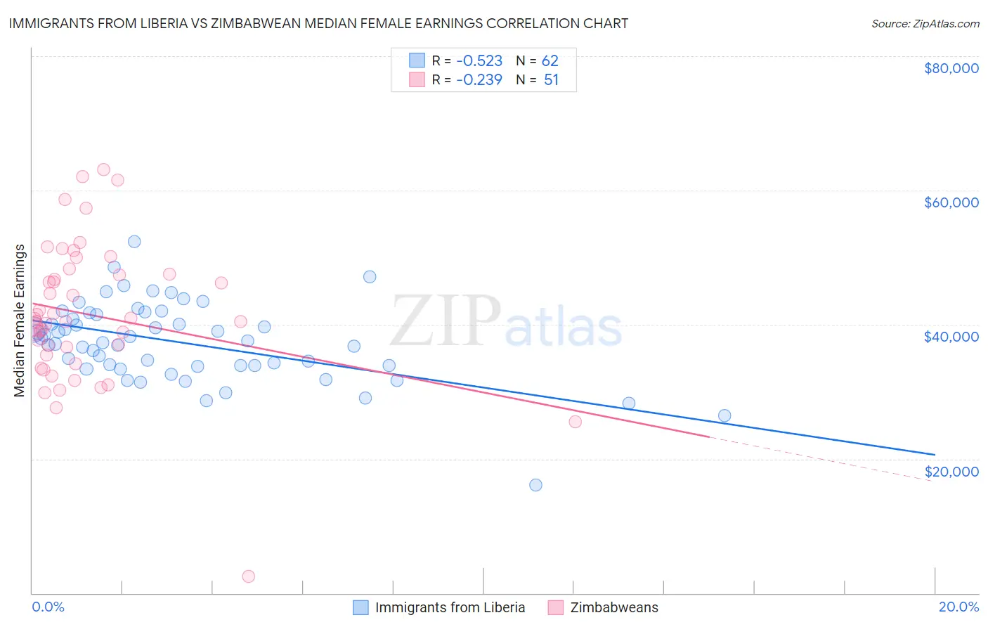 Immigrants from Liberia vs Zimbabwean Median Female Earnings