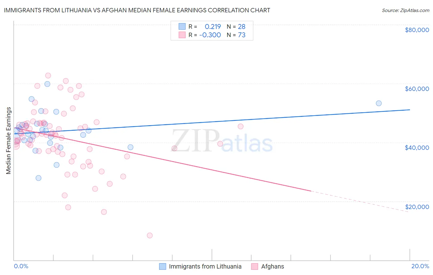 Immigrants from Lithuania vs Afghan Median Female Earnings