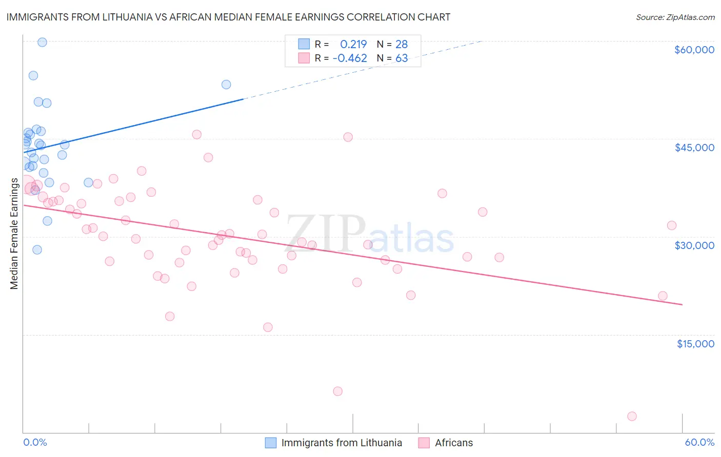 Immigrants from Lithuania vs African Median Female Earnings