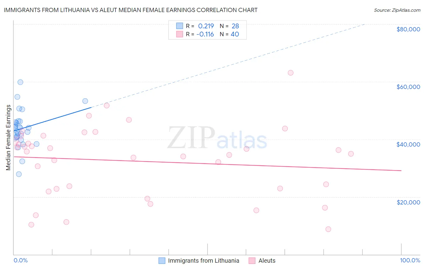 Immigrants from Lithuania vs Aleut Median Female Earnings