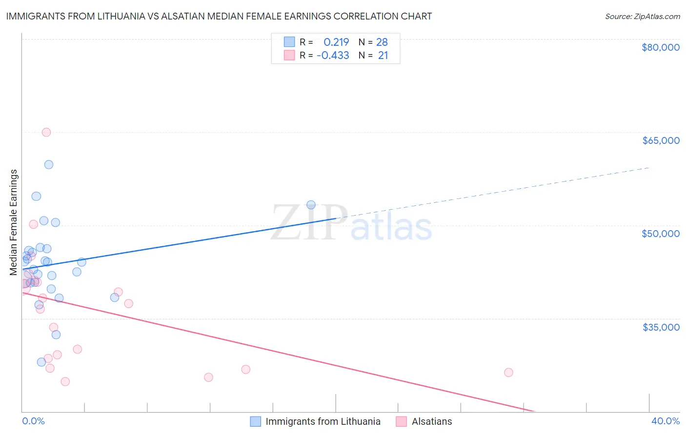 Immigrants from Lithuania vs Alsatian Median Female Earnings