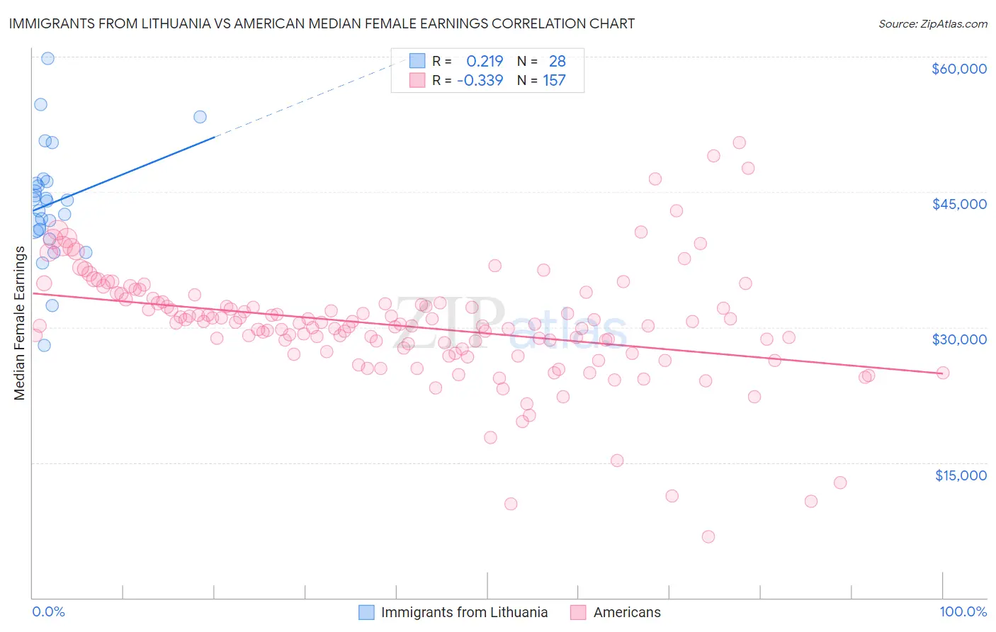 Immigrants from Lithuania vs American Median Female Earnings
