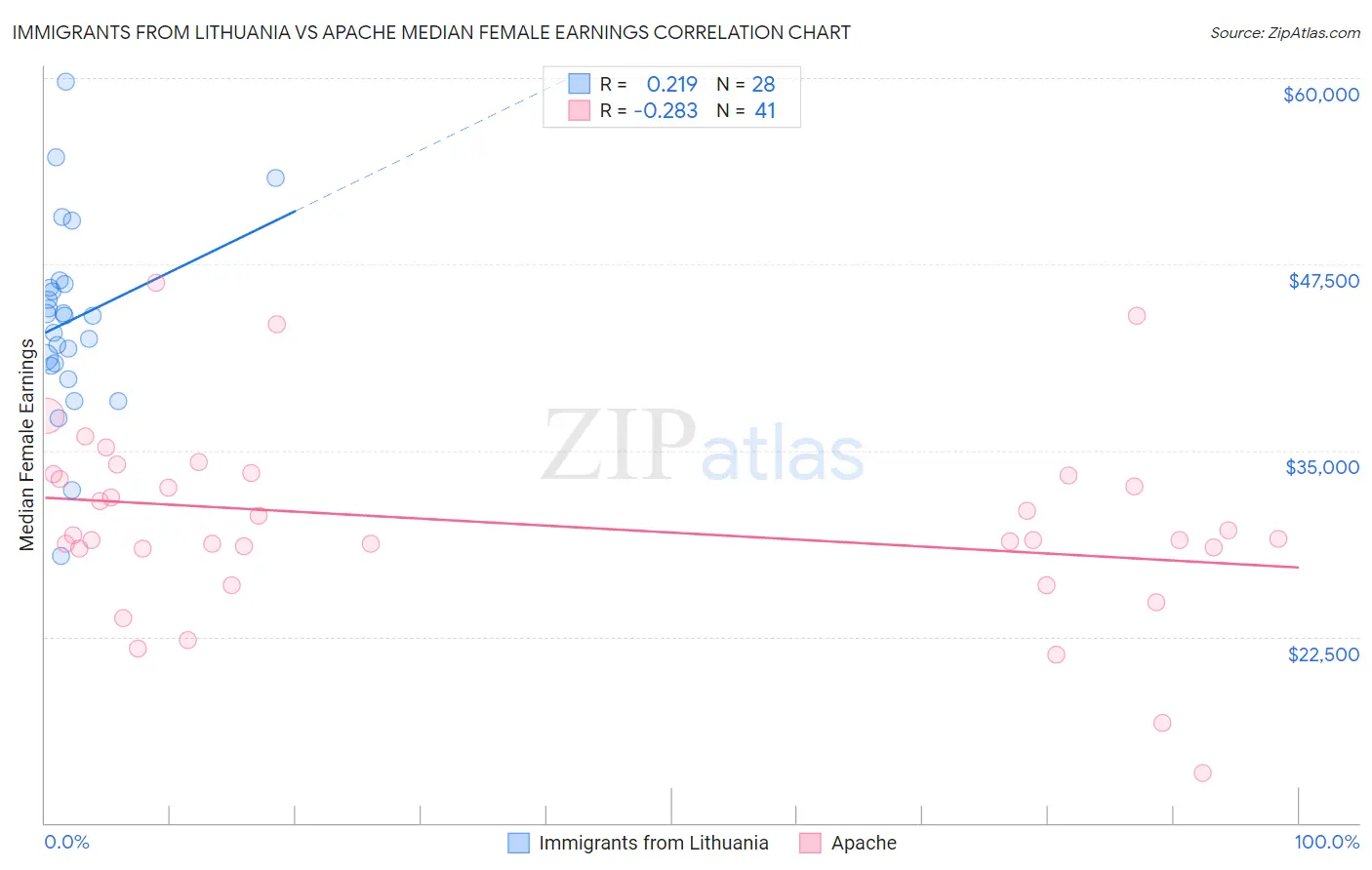 Immigrants from Lithuania vs Apache Median Female Earnings