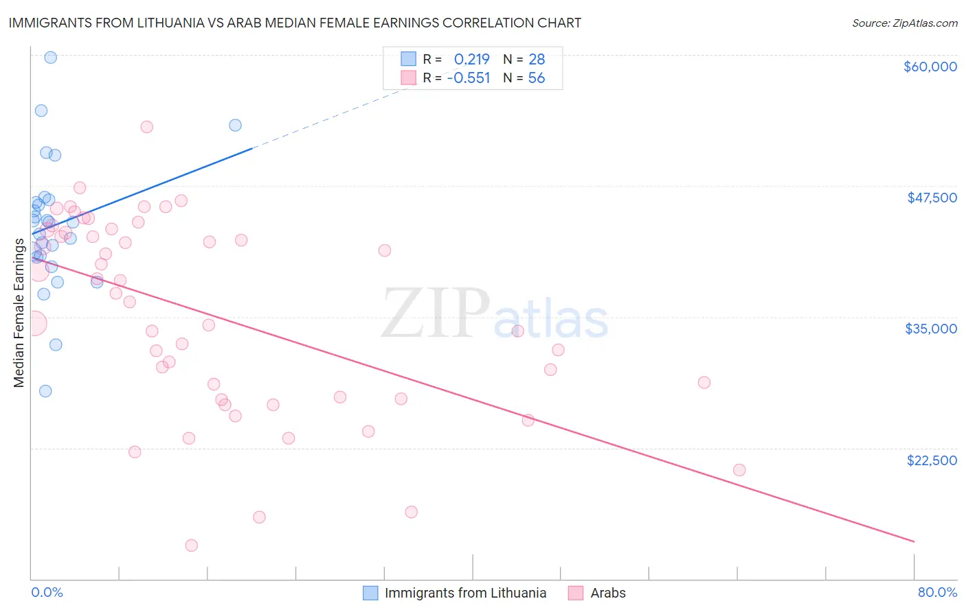 Immigrants from Lithuania vs Arab Median Female Earnings