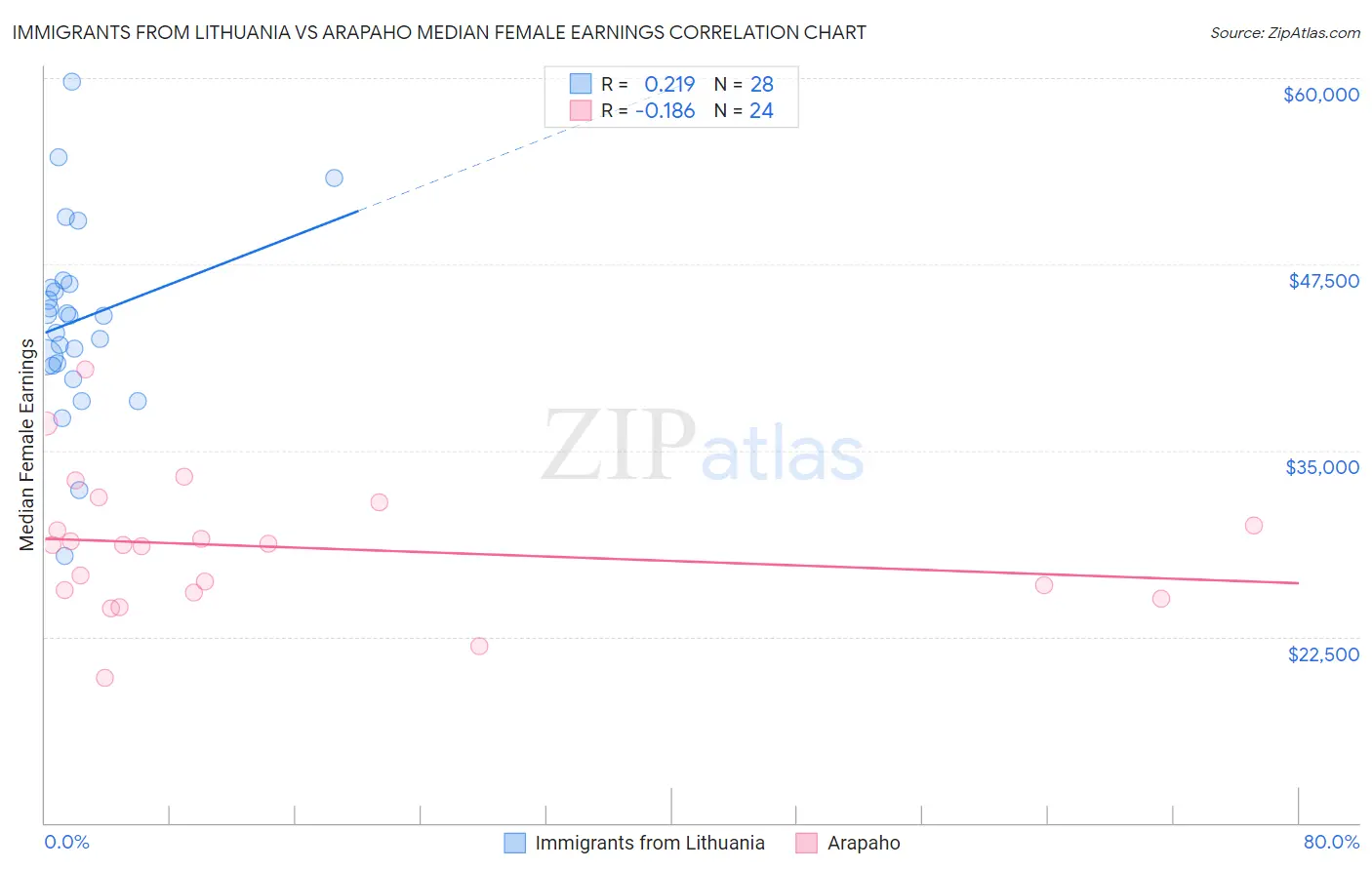 Immigrants from Lithuania vs Arapaho Median Female Earnings