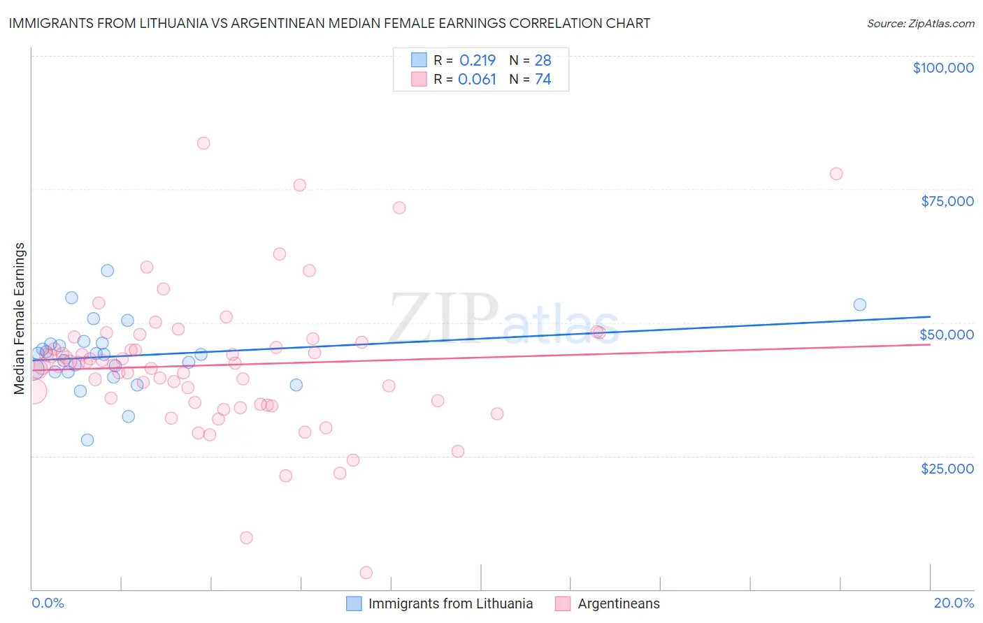 Immigrants from Lithuania vs Argentinean Median Female Earnings