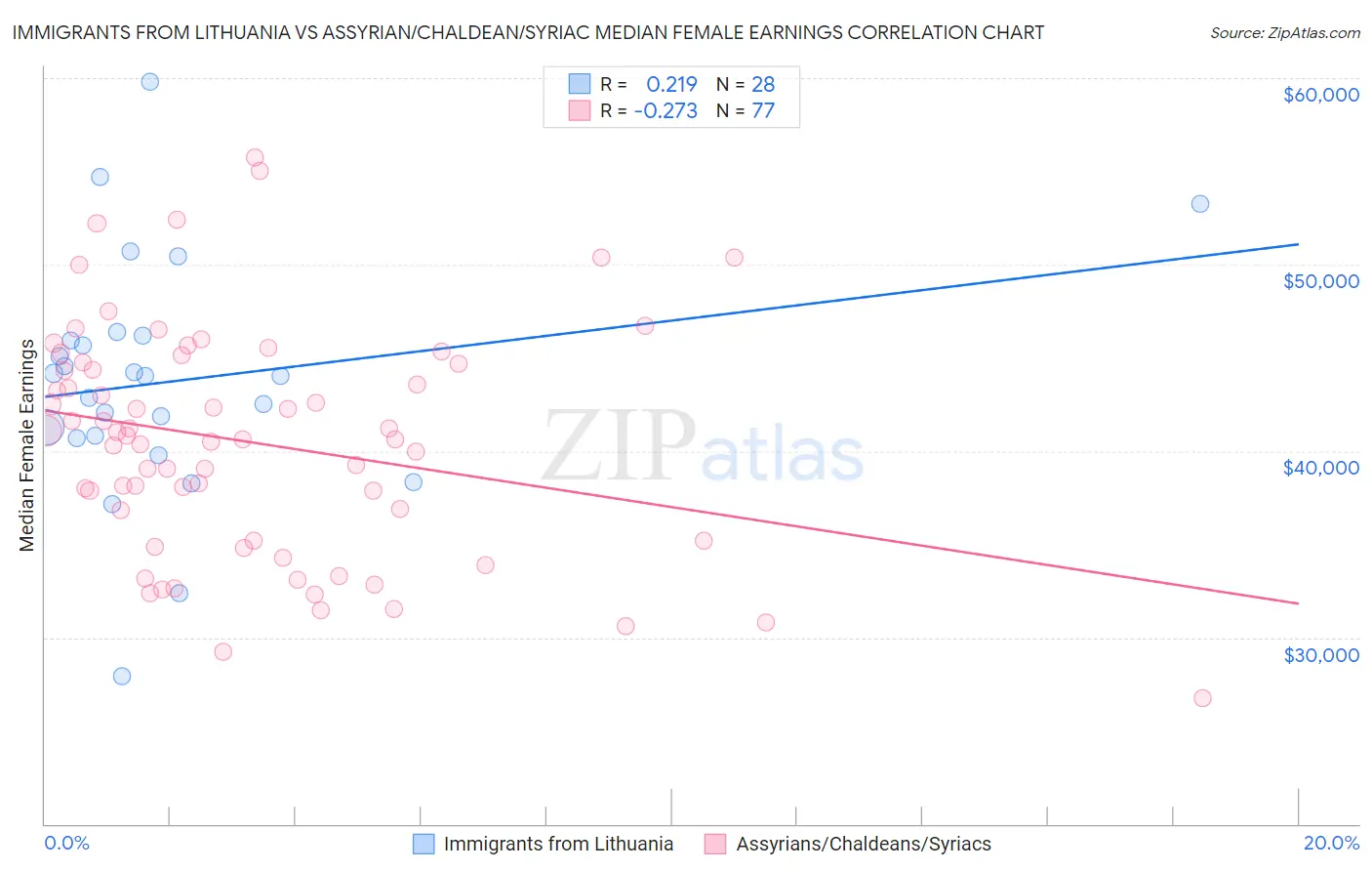 Immigrants from Lithuania vs Assyrian/Chaldean/Syriac Median Female Earnings
