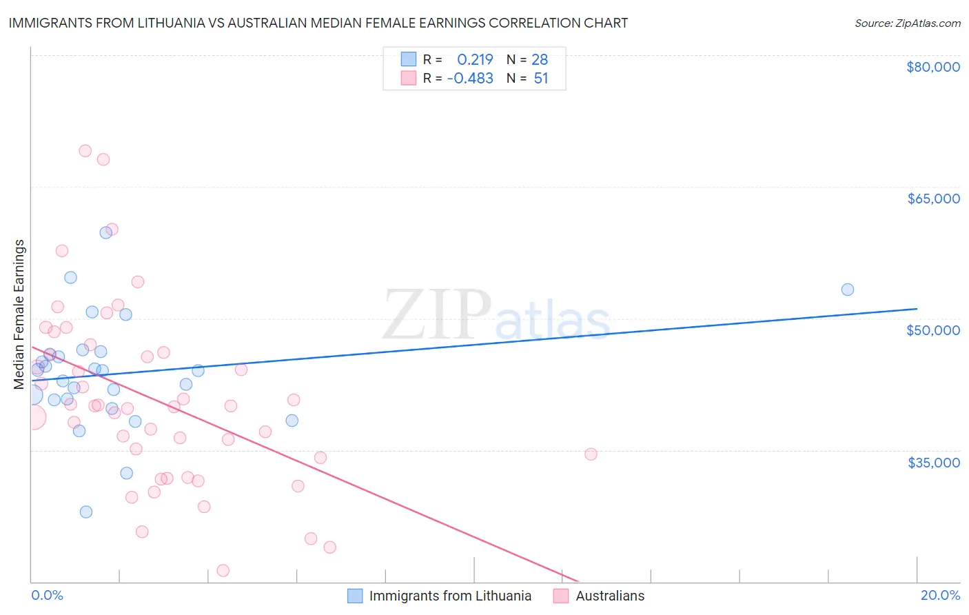 Immigrants from Lithuania vs Australian Median Female Earnings
