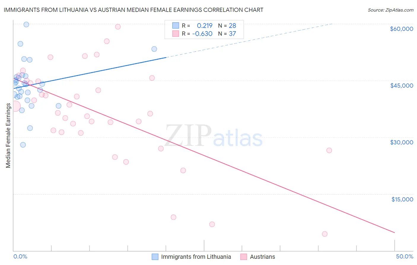 Immigrants from Lithuania vs Austrian Median Female Earnings