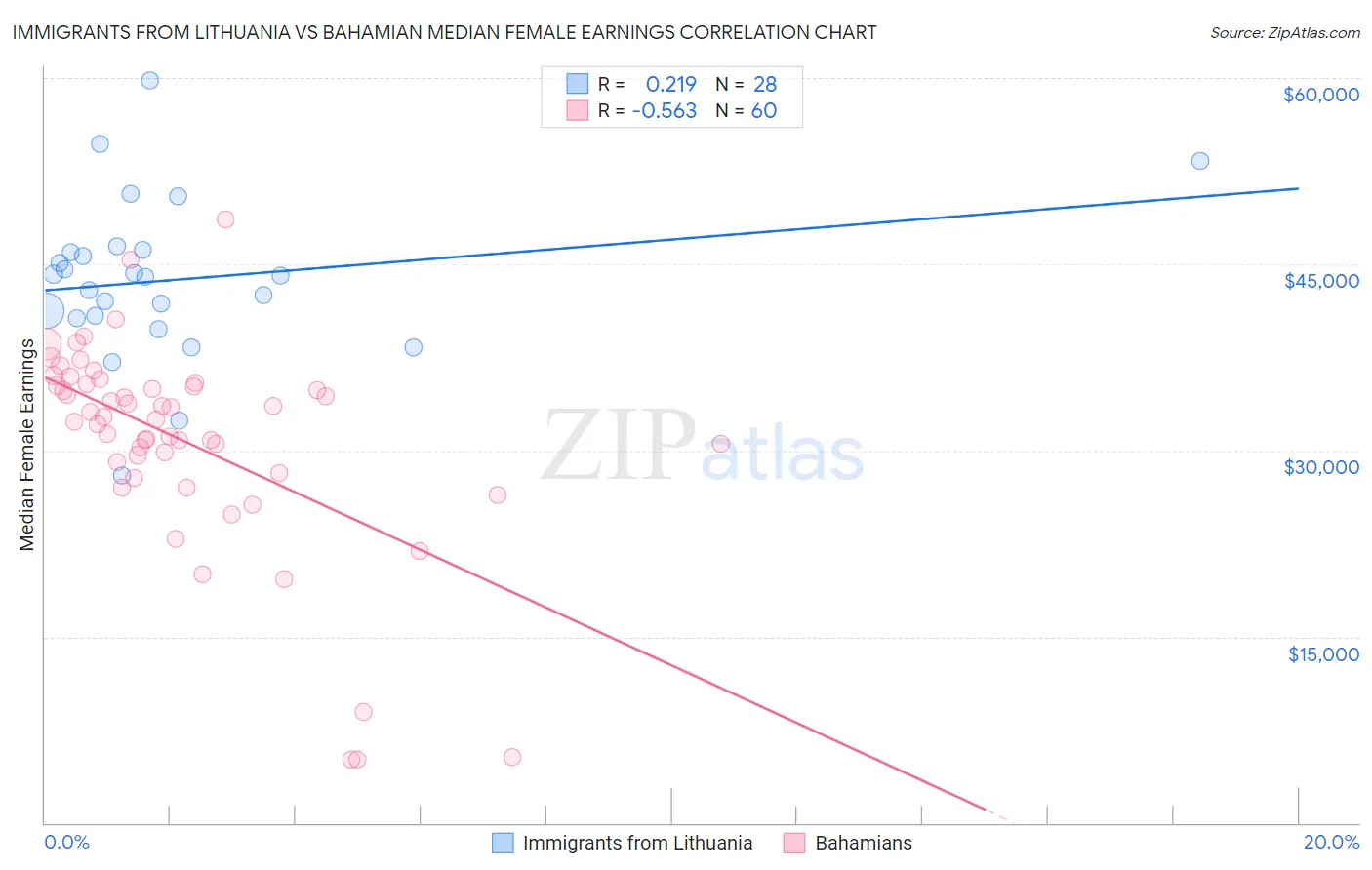 Immigrants from Lithuania vs Bahamian Median Female Earnings