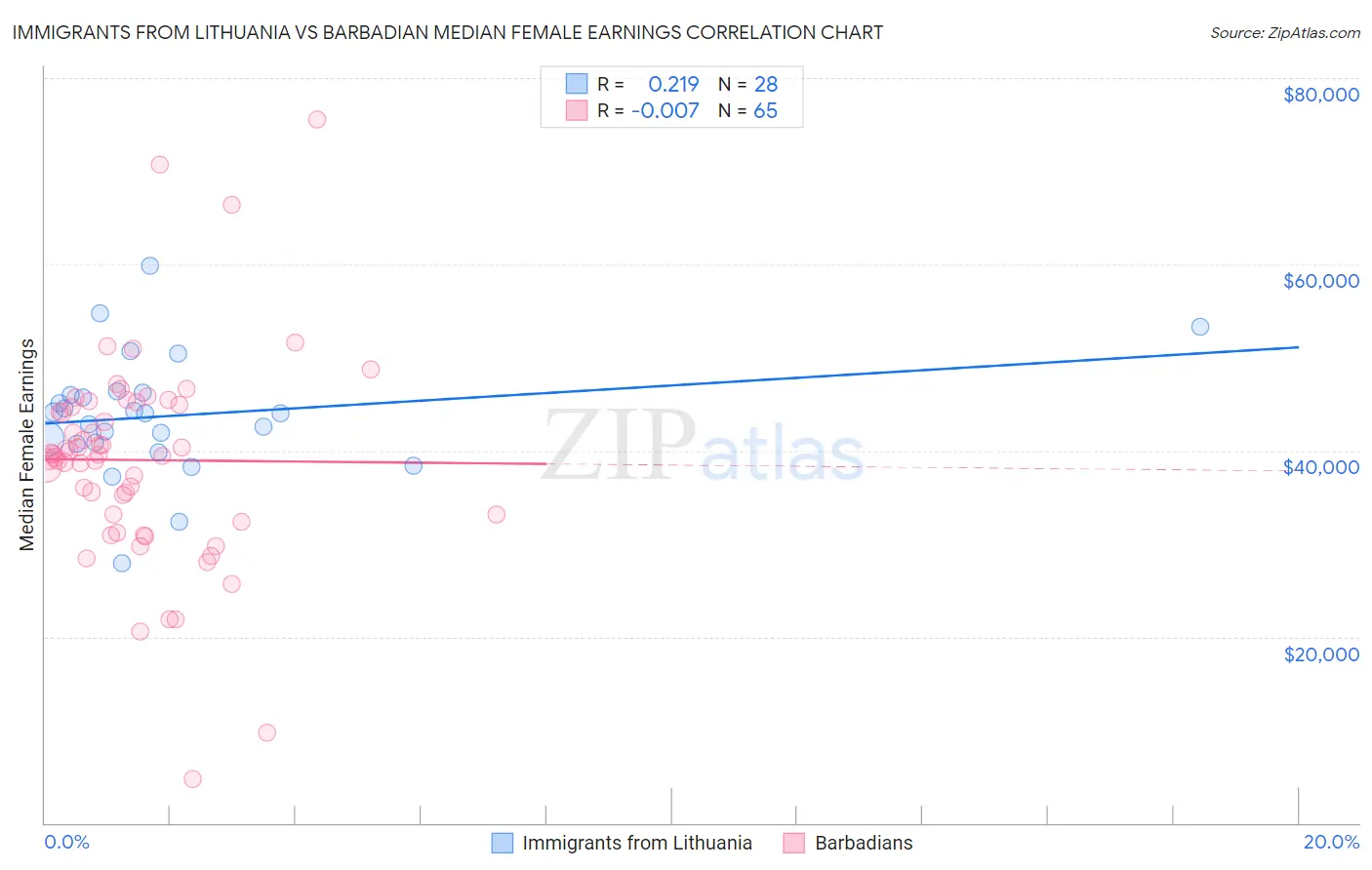 Immigrants from Lithuania vs Barbadian Median Female Earnings