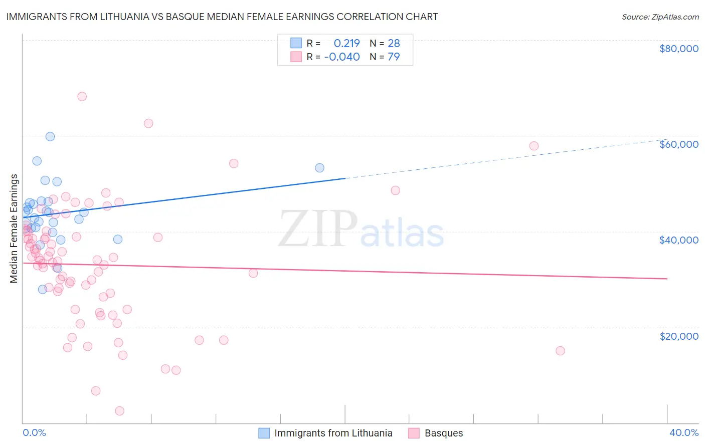 Immigrants from Lithuania vs Basque Median Female Earnings