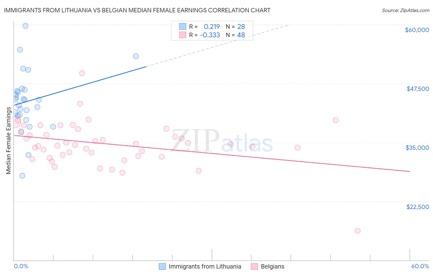 Immigrants from Lithuania vs Belgian Median Female Earnings