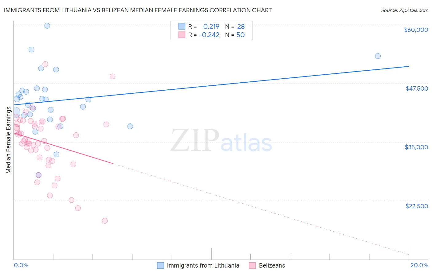 Immigrants from Lithuania vs Belizean Median Female Earnings