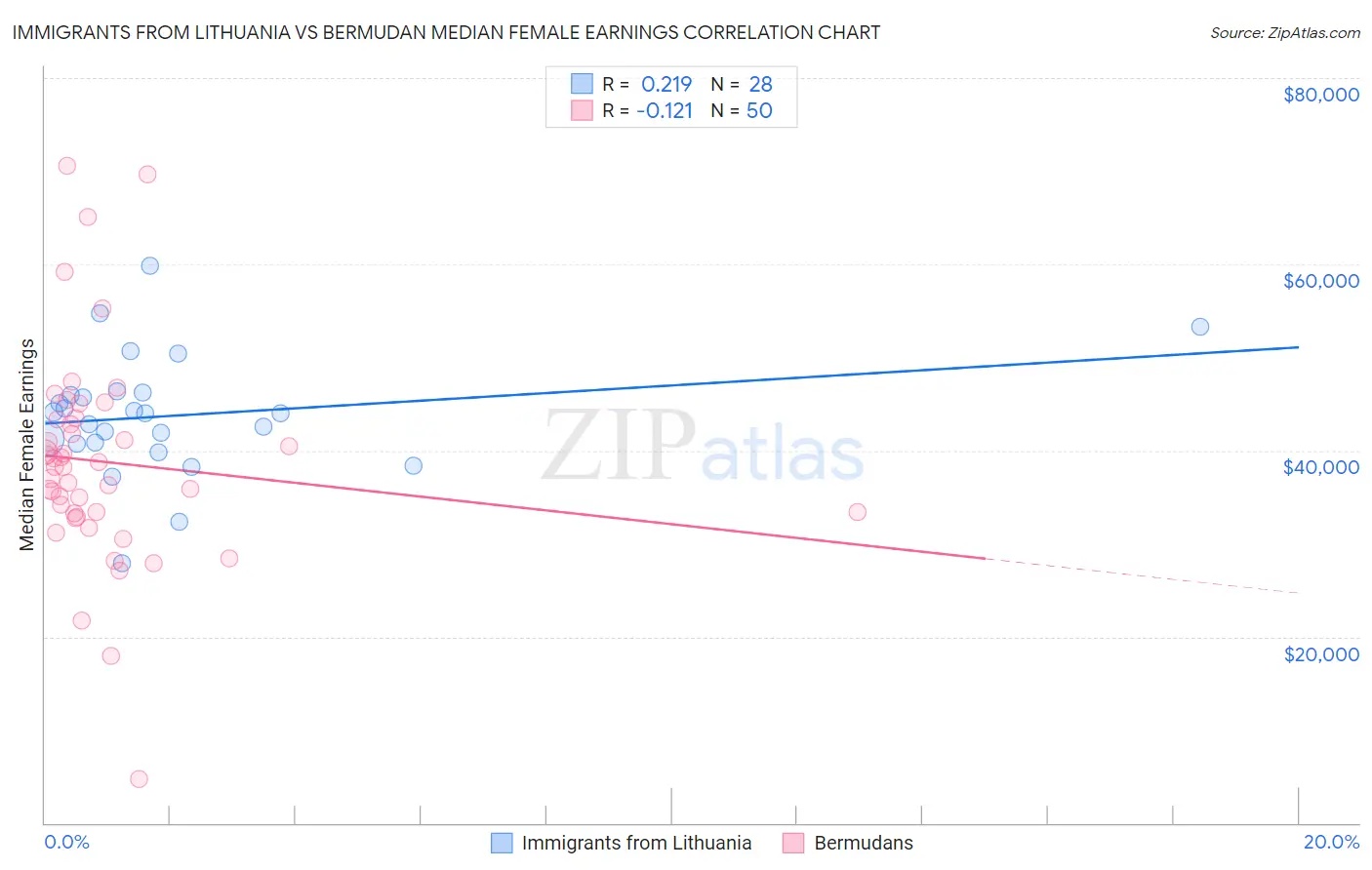 Immigrants from Lithuania vs Bermudan Median Female Earnings