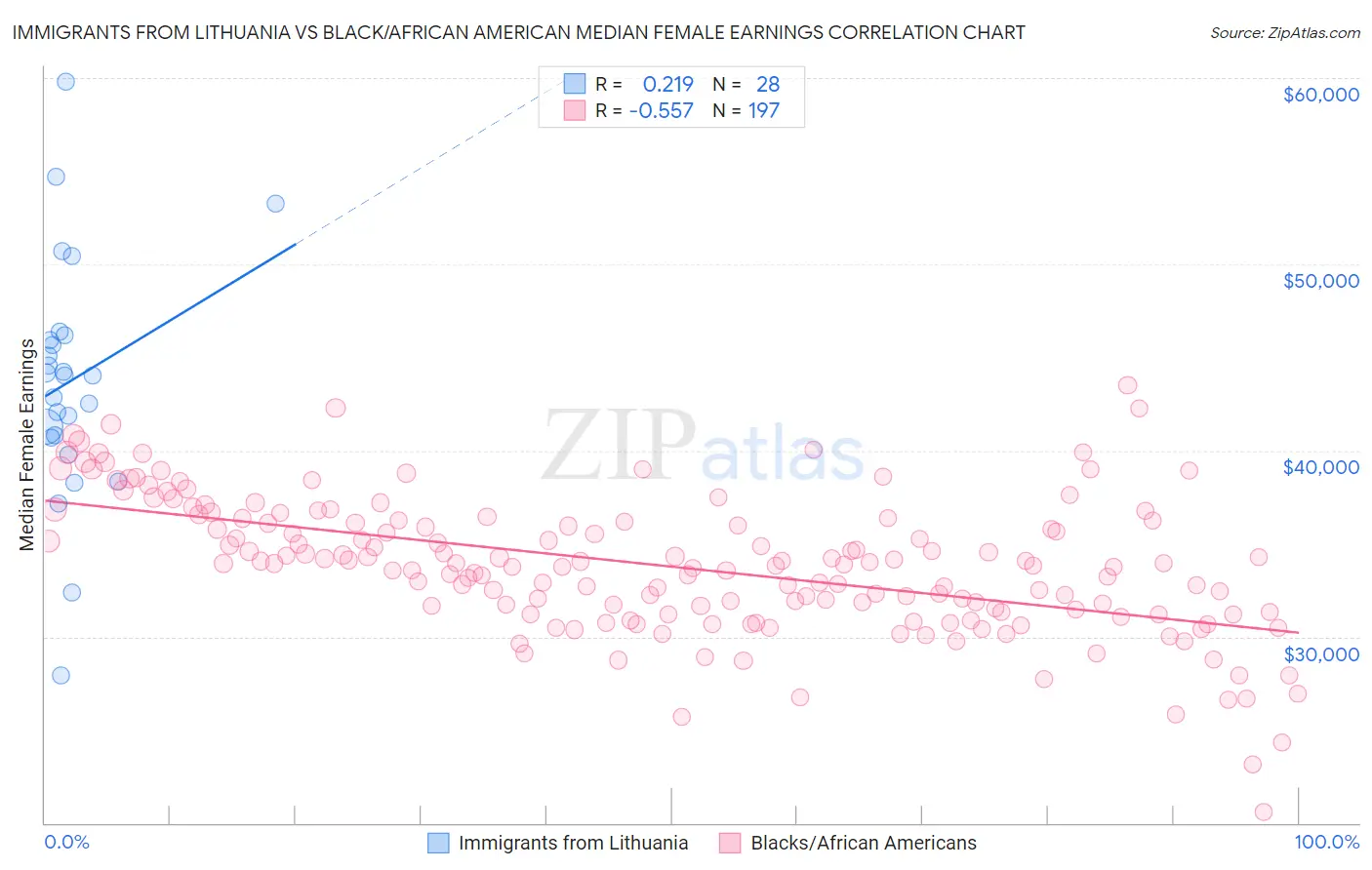 Immigrants from Lithuania vs Black/African American Median Female Earnings