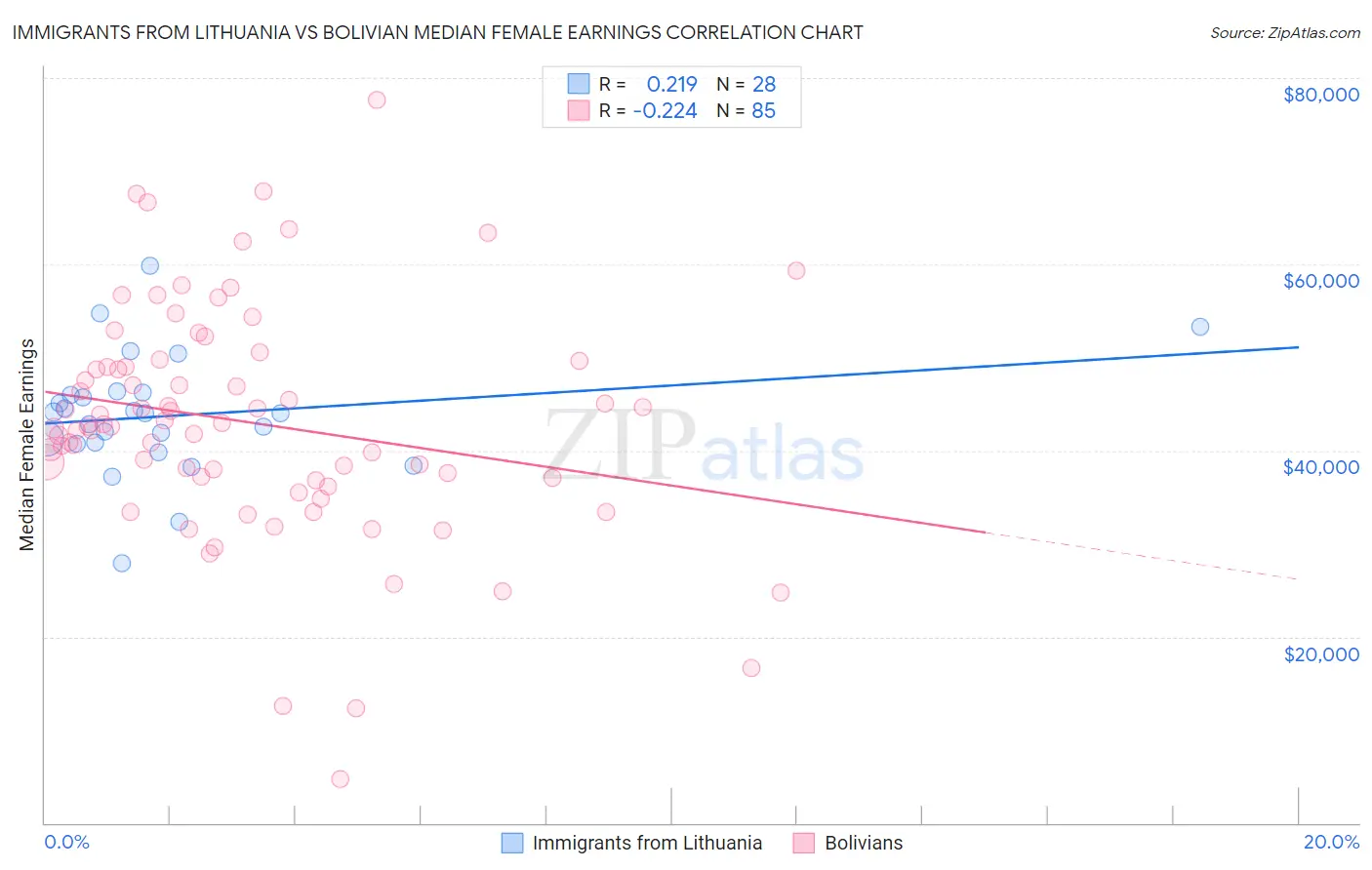 Immigrants from Lithuania vs Bolivian Median Female Earnings