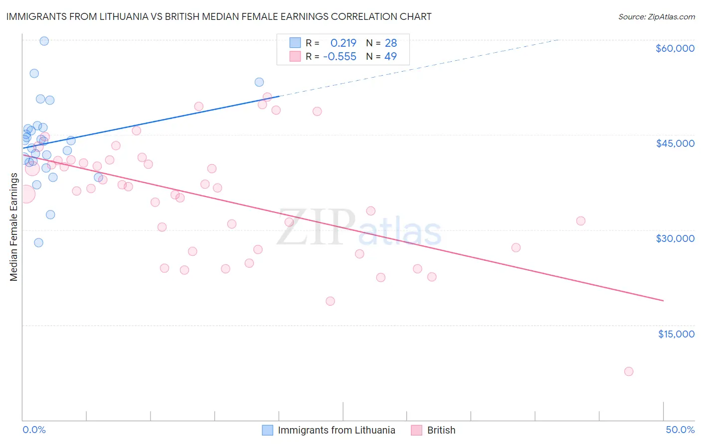 Immigrants from Lithuania vs British Median Female Earnings