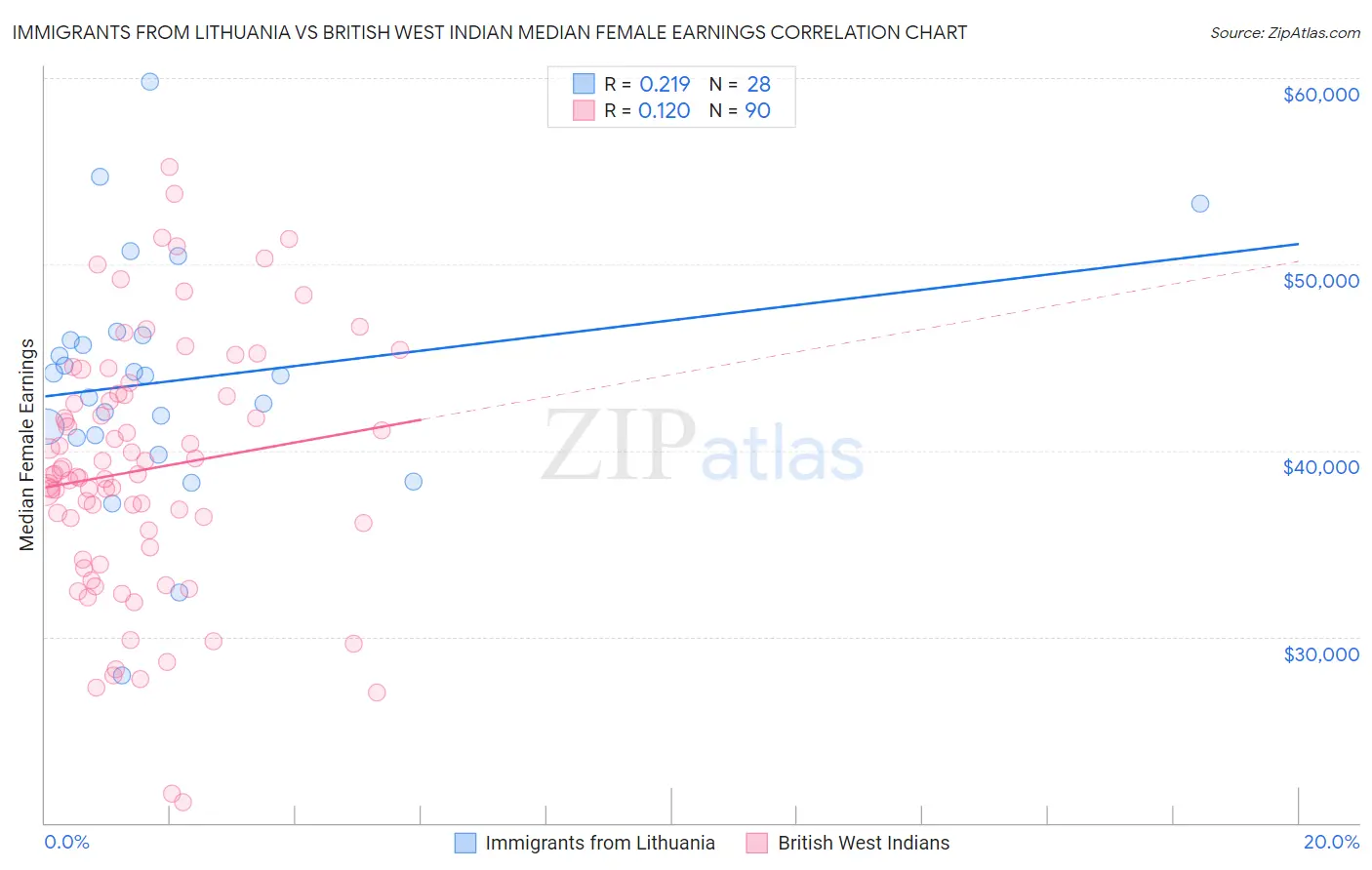 Immigrants from Lithuania vs British West Indian Median Female Earnings