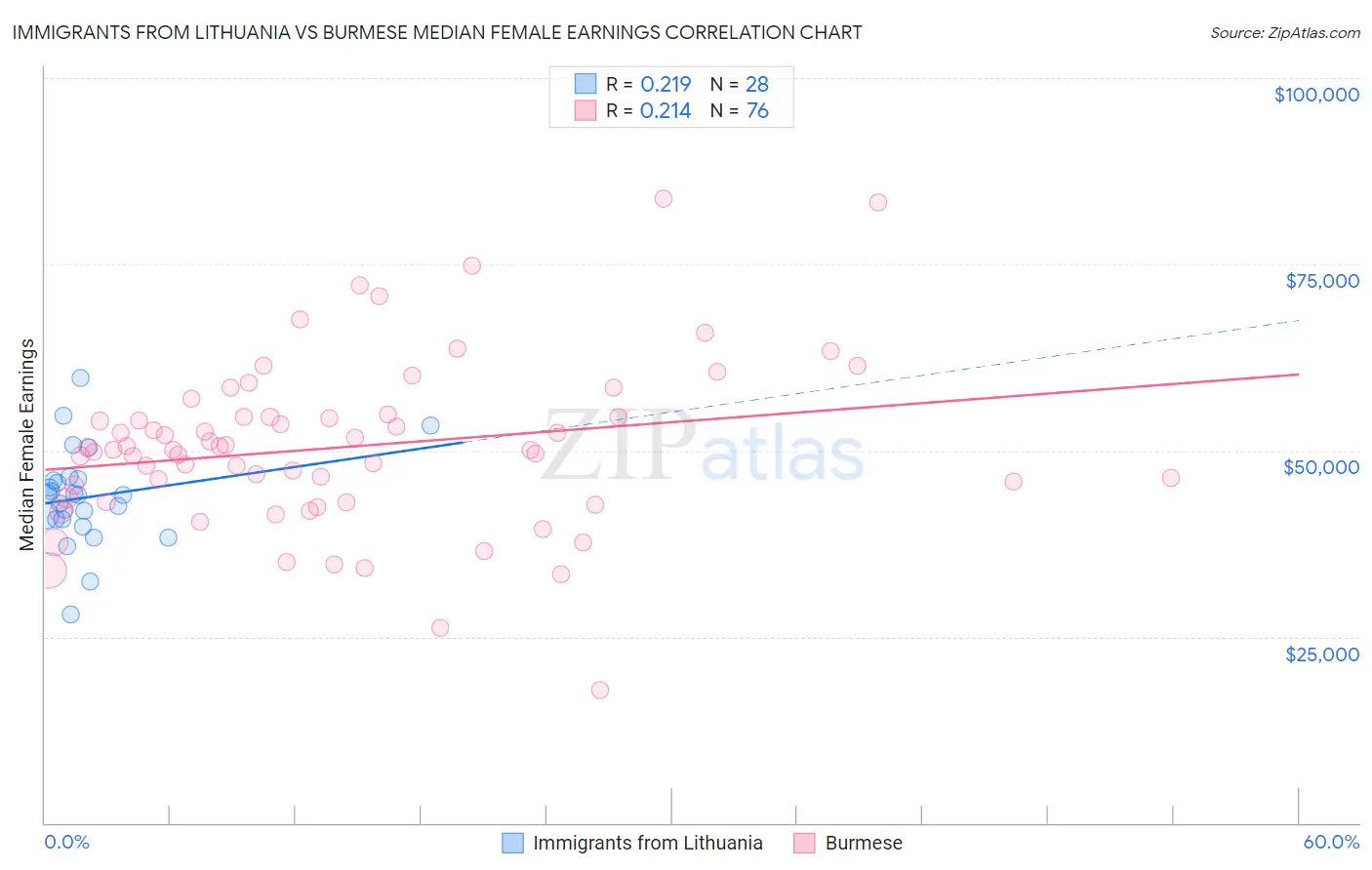 Immigrants from Lithuania vs Burmese Median Female Earnings