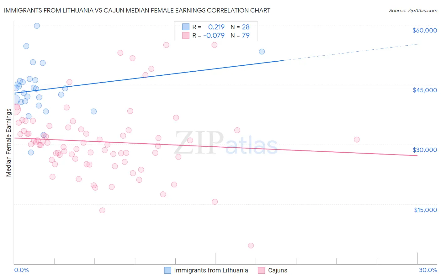 Immigrants from Lithuania vs Cajun Median Female Earnings