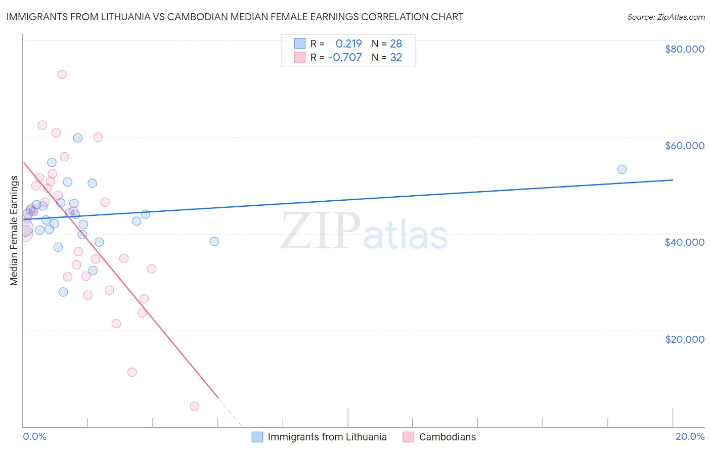 Immigrants from Lithuania vs Cambodian Median Female Earnings