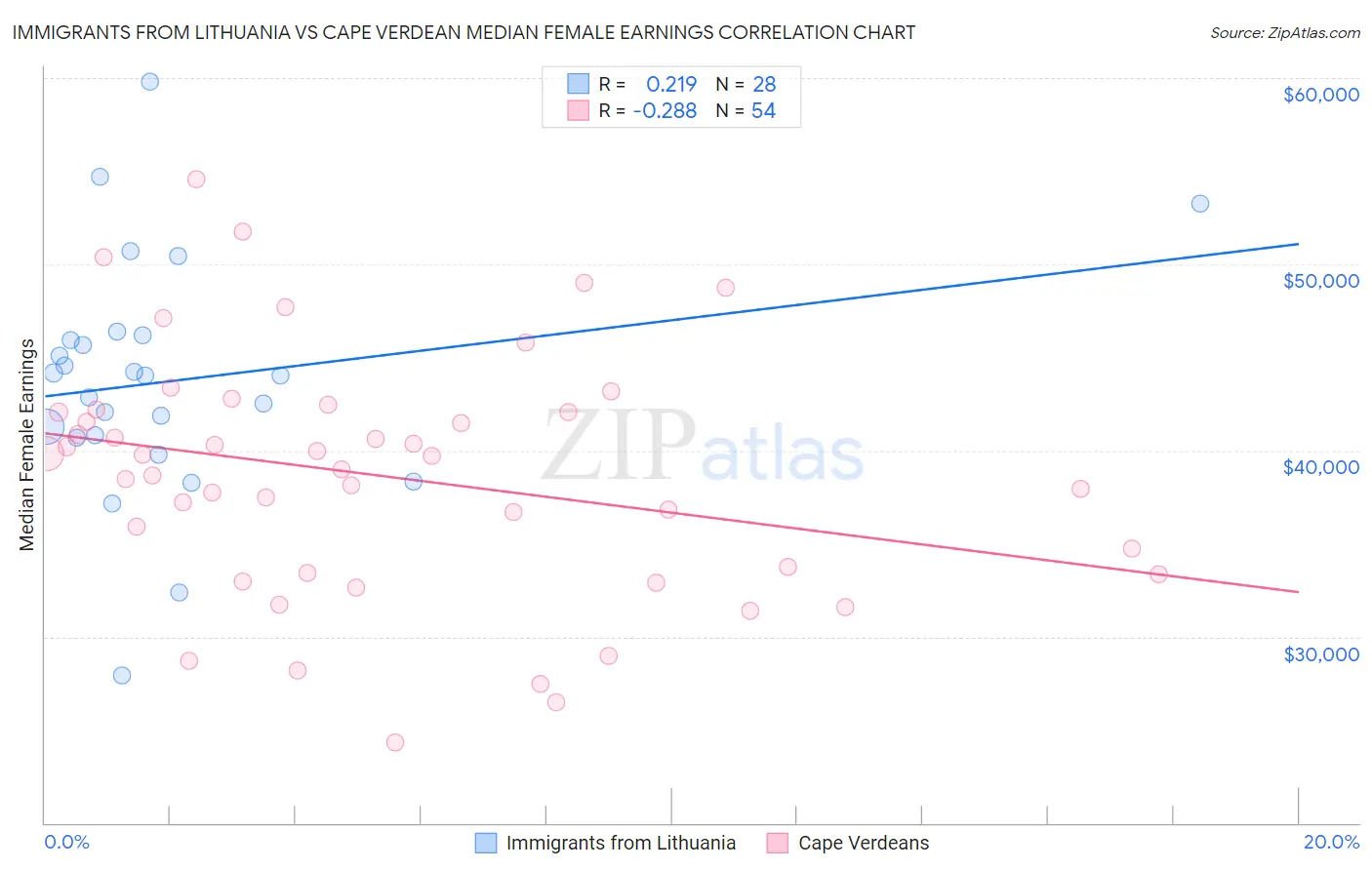 Immigrants from Lithuania vs Cape Verdean Median Female Earnings