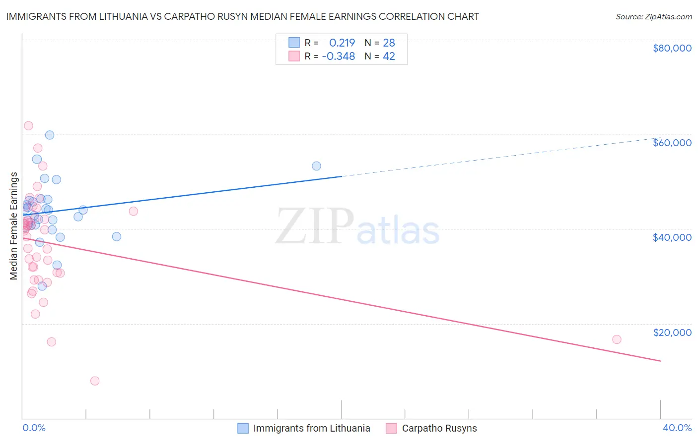 Immigrants from Lithuania vs Carpatho Rusyn Median Female Earnings