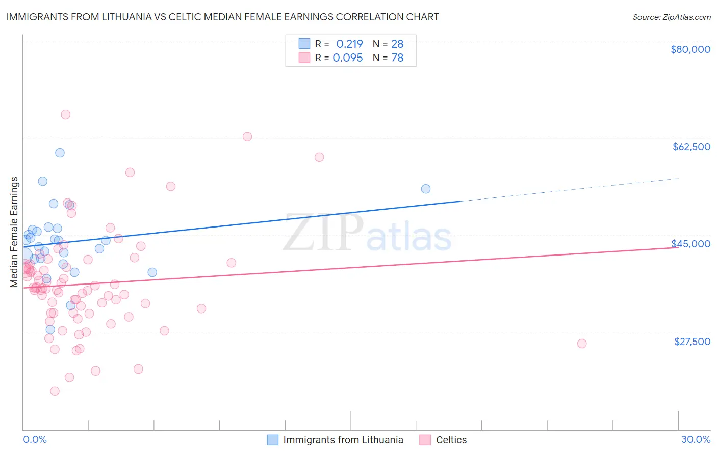 Immigrants from Lithuania vs Celtic Median Female Earnings