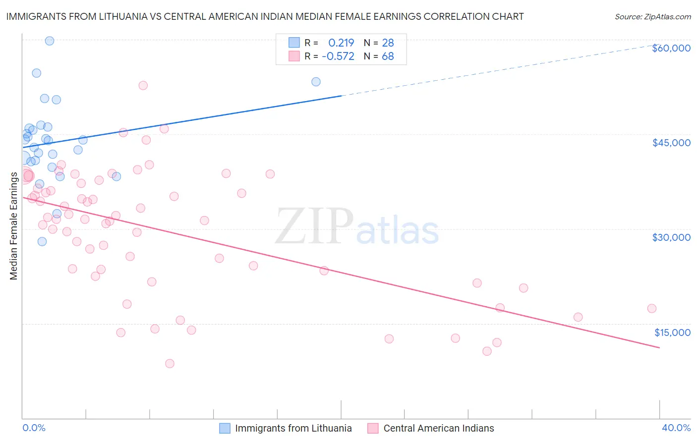 Immigrants from Lithuania vs Central American Indian Median Female Earnings